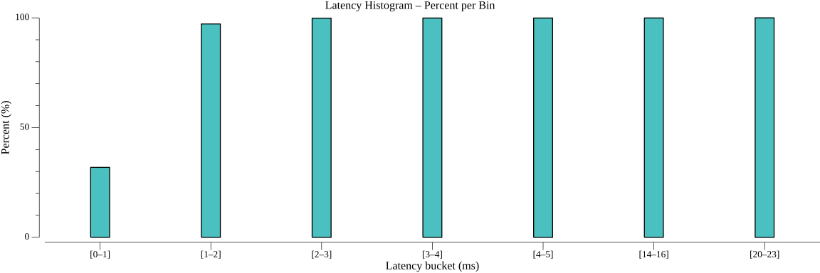 TestServiceInvocationHTTPPerformance_histogram_percent.png