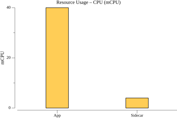 TestServiceInvocationHTTPPerformance_resource_cpu.png