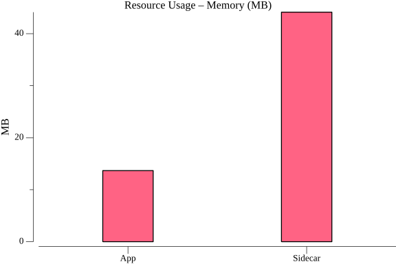 TestServiceInvocationHTTPPerformance_resource_memory.png