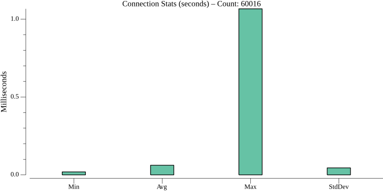 TestStateGetHTTPPerformance_connection_stats.png