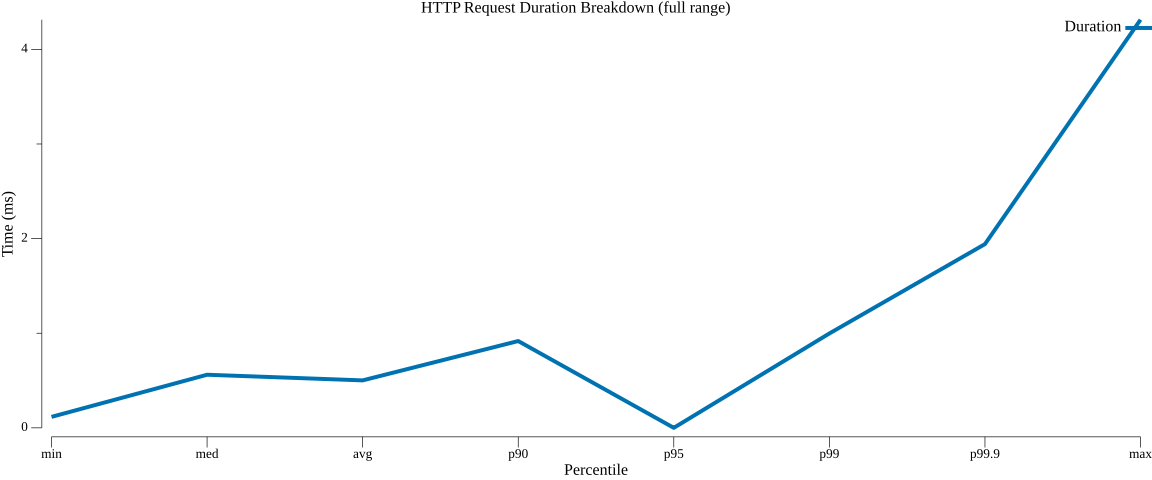 TestStateGetHTTPPerformance_duration_breakdown.png