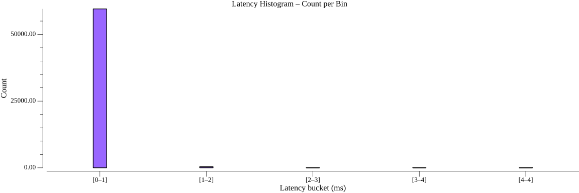 TestStateGetHTTPPerformance_histogram_count.png