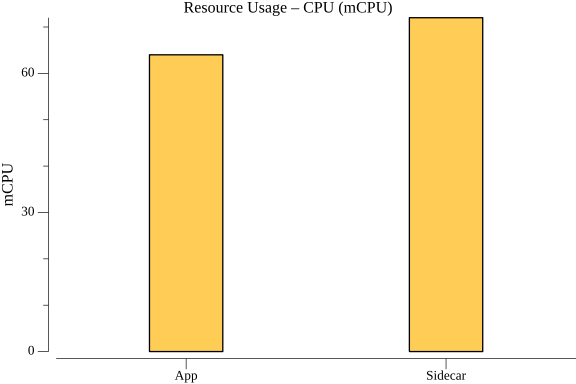 TestStateGetHTTPPerformance_resource_cpu.png