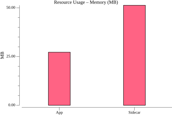TestStateGetHTTPPerformance_resource_memory.png