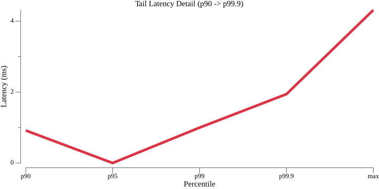 TestStateGetHTTPPerformance_tail_latency.png