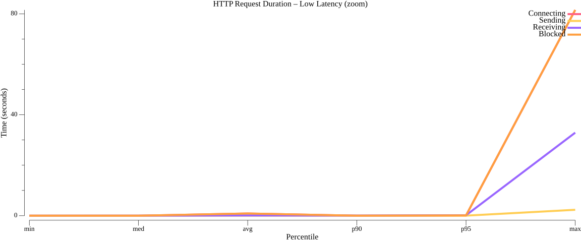 TestDelayWorkflowsAtScale_duration_low.png