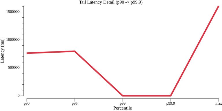 TestParallelWorkflowMultiInstance_tail_latency.png
