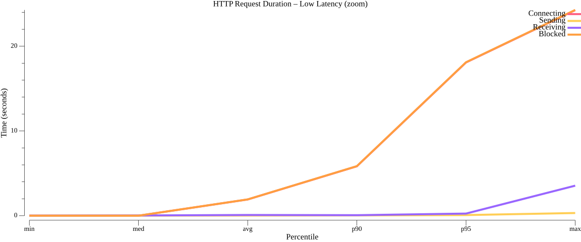 TestParallelWorkflowWithMaxVUs_duration_low.png