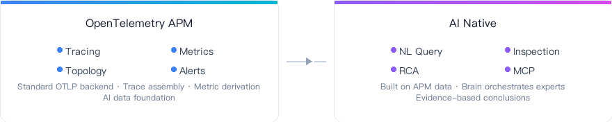 OpenTelemetry APM and AI Native capabilities
