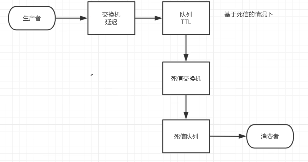 基于死信队列