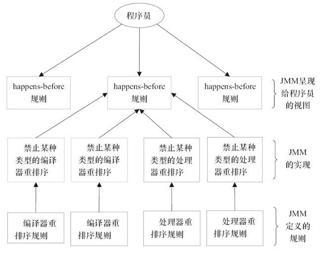 happens-before 与 JMM 的关系