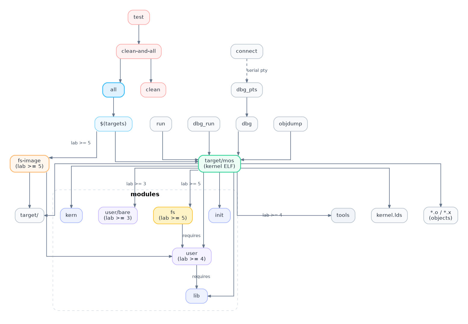 mos_makefile_dependency