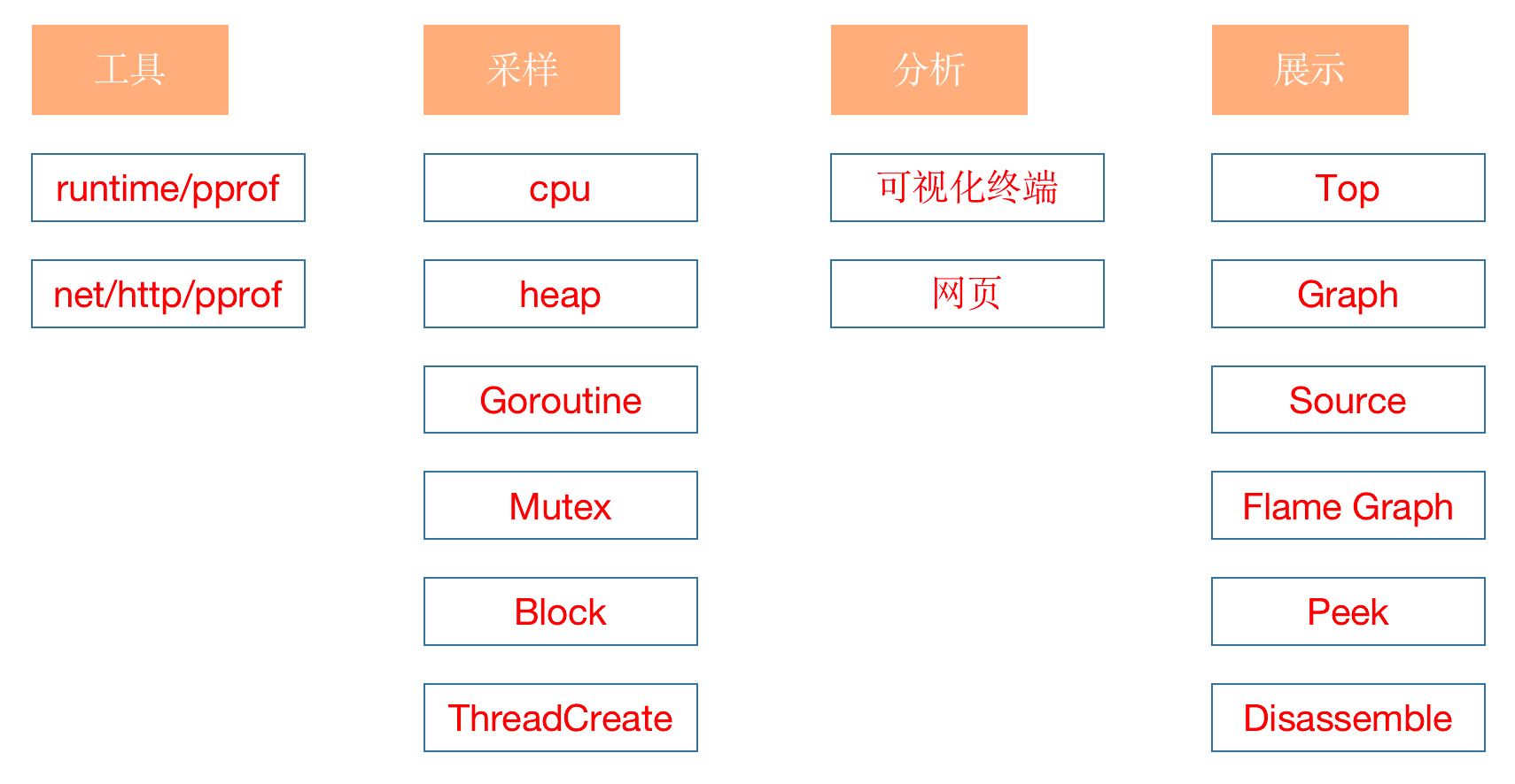 pprof 作用