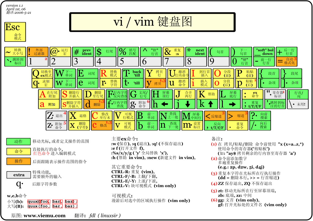vi / vim 键盘图