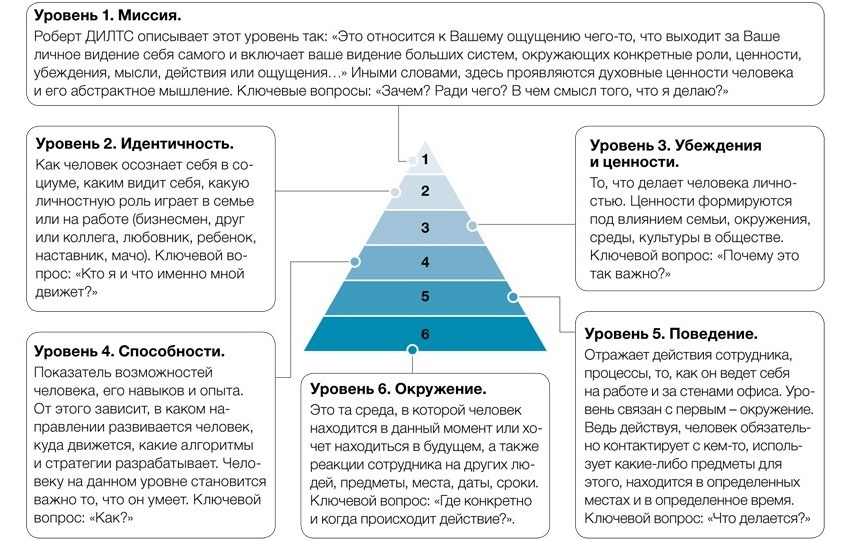 Что делает психолог вопрос. Пирамида нейрологические уровни Дилтса. Пирамида Дилтса модель логических уровней.