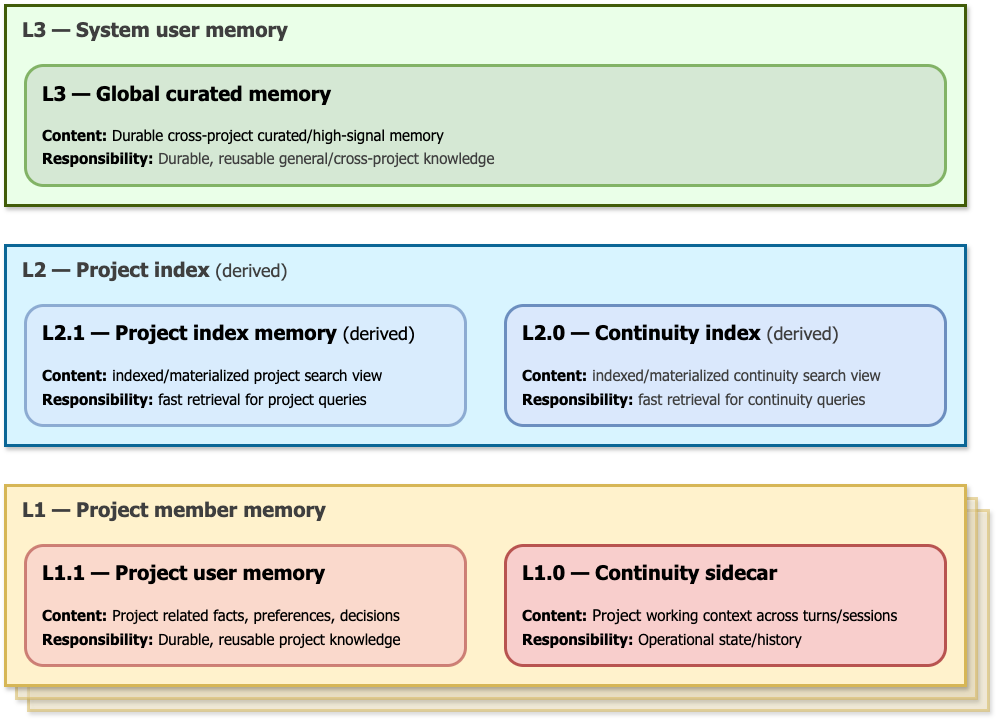Pi Muninn memory layers diagram