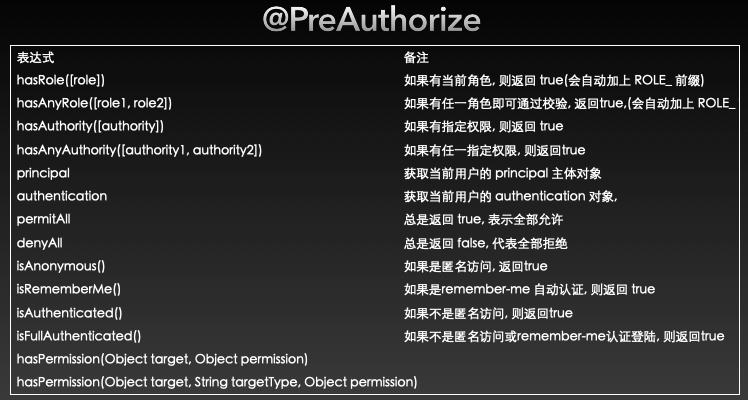 @PreAuthorize 用法