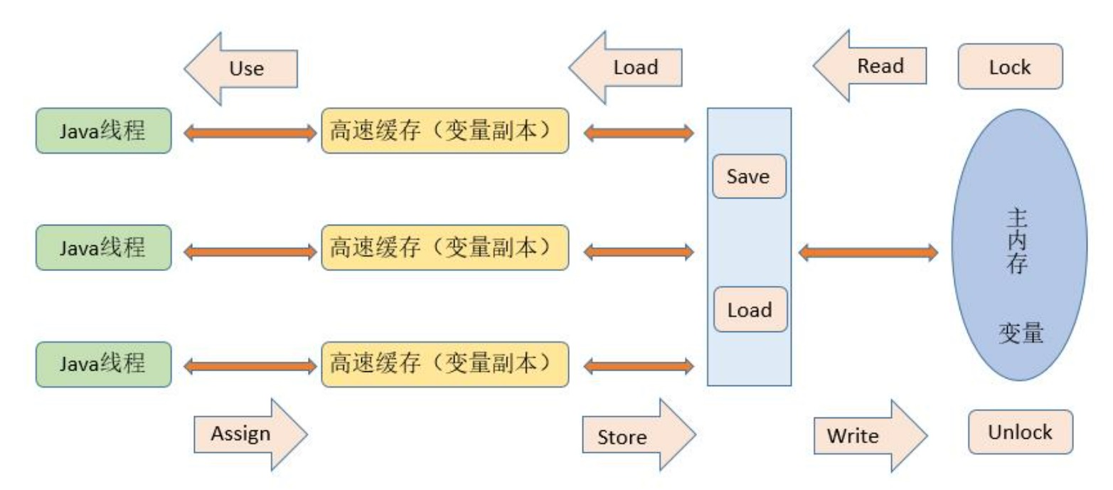 主内存与工作内存的交互操作有 8 种,虚拟机必须保证每一个操作都是原子的。 https://cdn.jsdelivr.net/gh/dfface/img0@master/2022/04-23-lJQMJ3.jpg