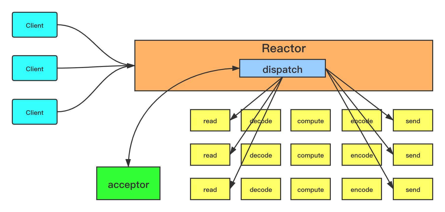 Reactor-Pattern-Scalable-IO-In-Java-04.png