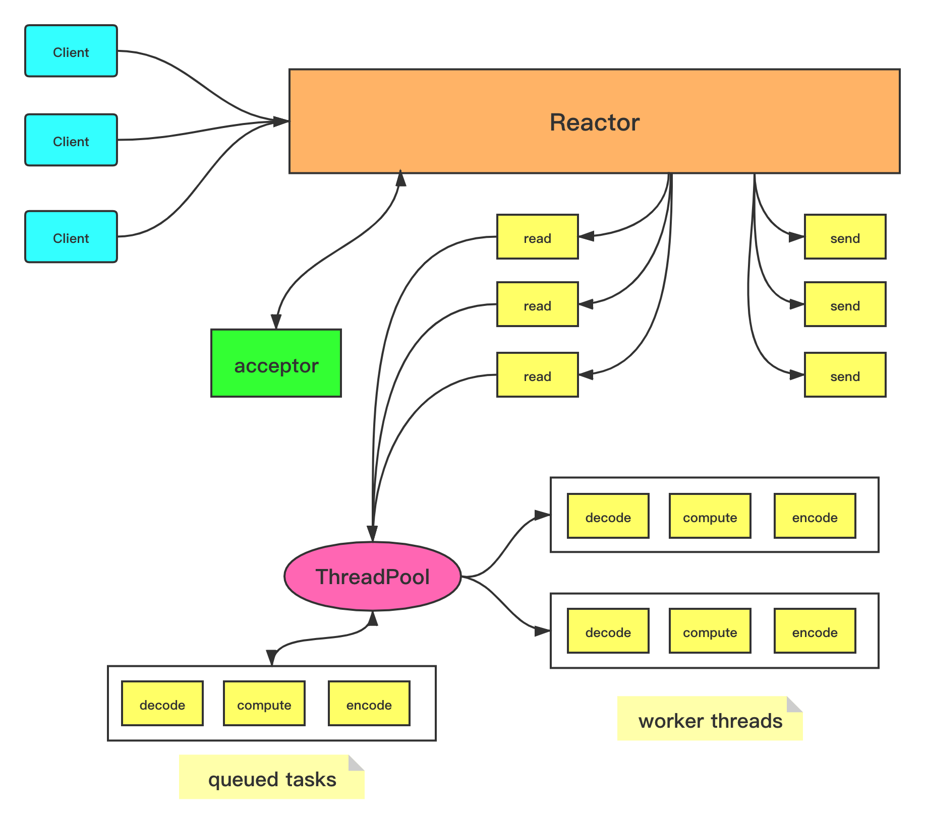 Reactor-Pattern-Scalable-IO-In-Java-05.png