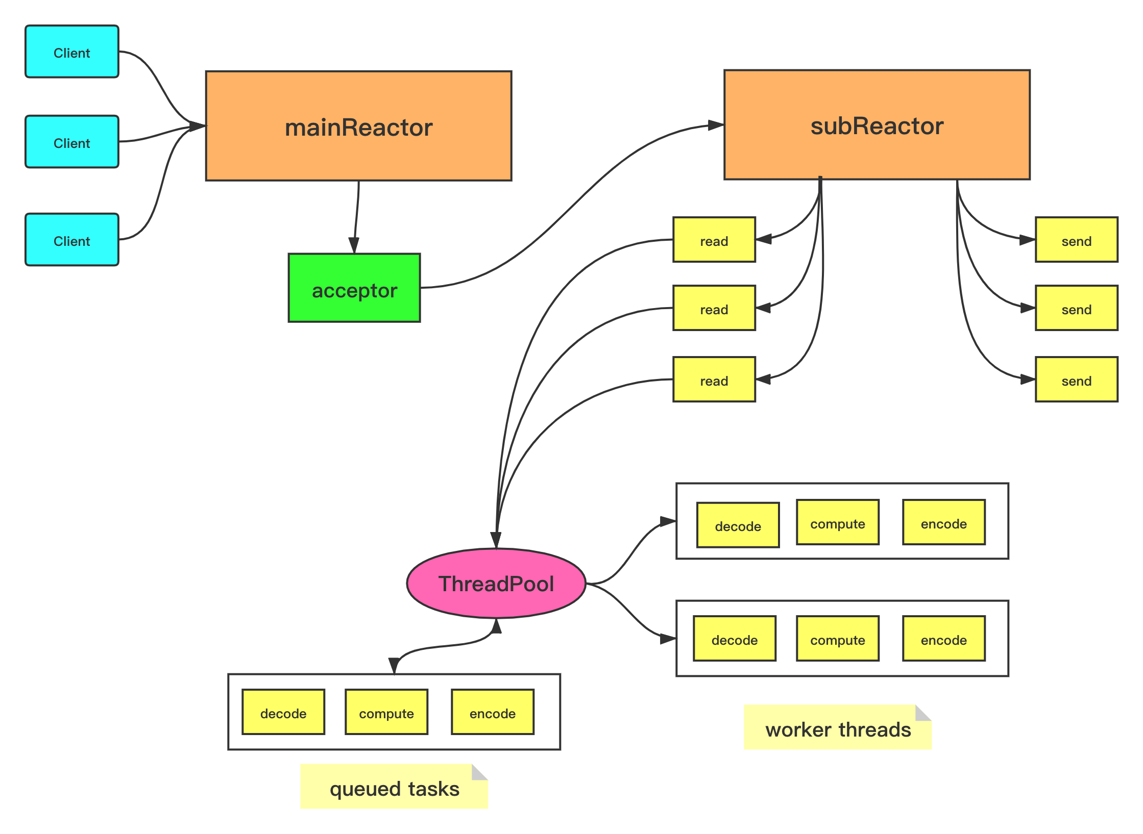 Reactor-Pattern-Scalable-IO-In-Java-08.png