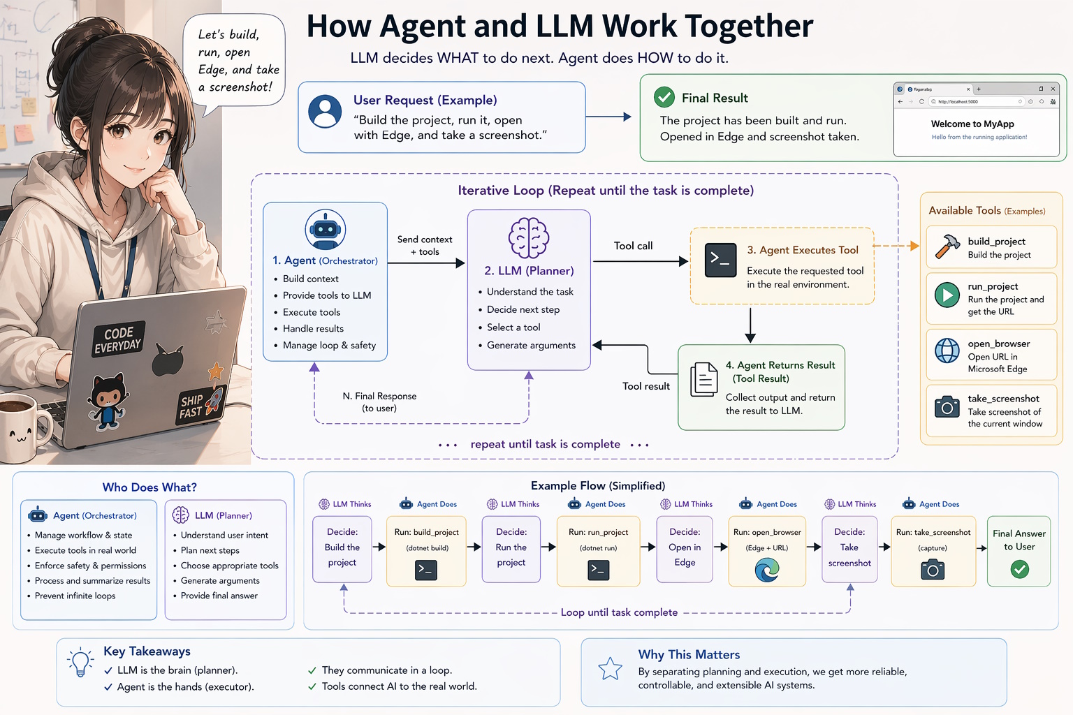 一句「幫我編譯、執行、開 Edge、截圖」，Agent 到底跟 LLM 講了什麼？