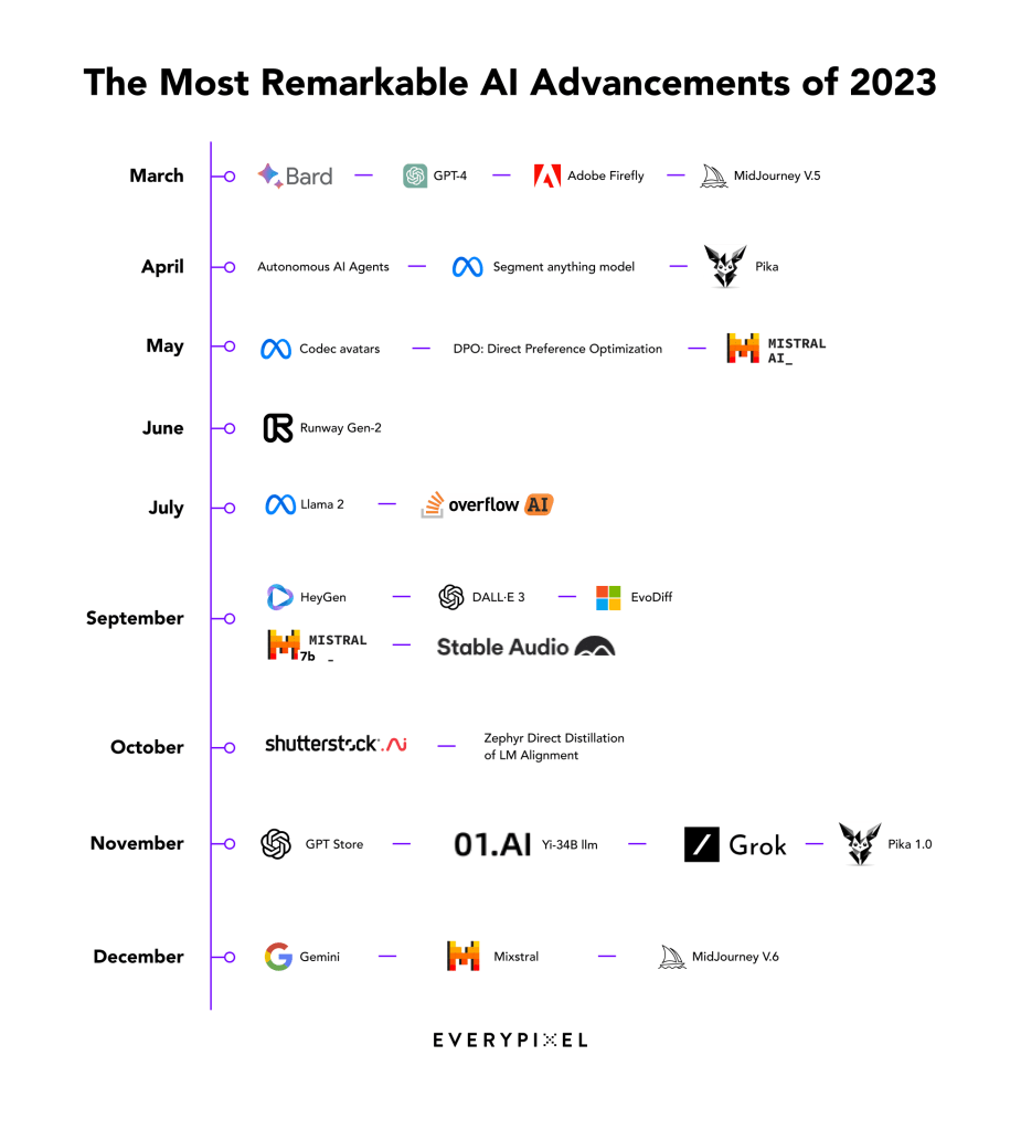 2023: The Year of AI