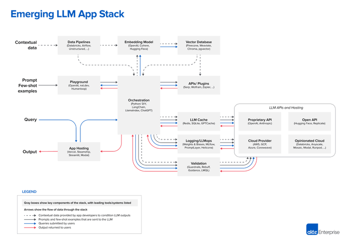 a16z RAG Chart