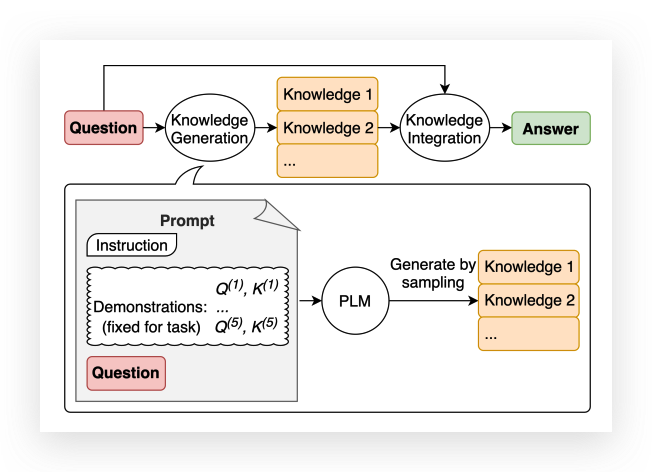 Knowledge Prompting