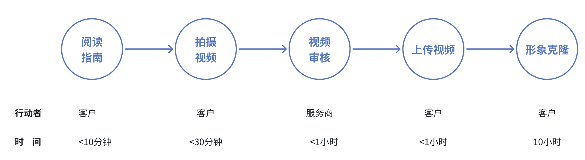 Process Overview