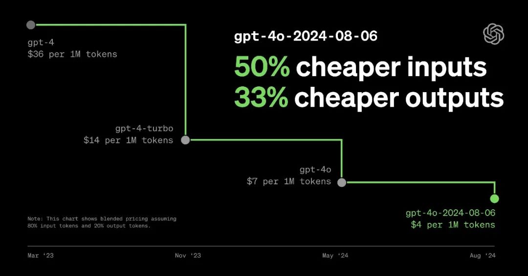 GPT-4o mini price chart