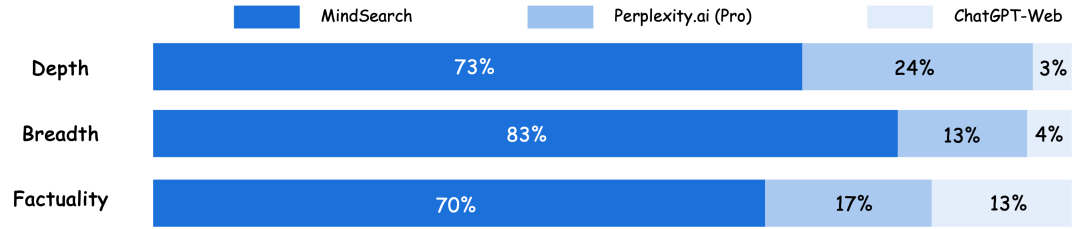 MindSearch performance