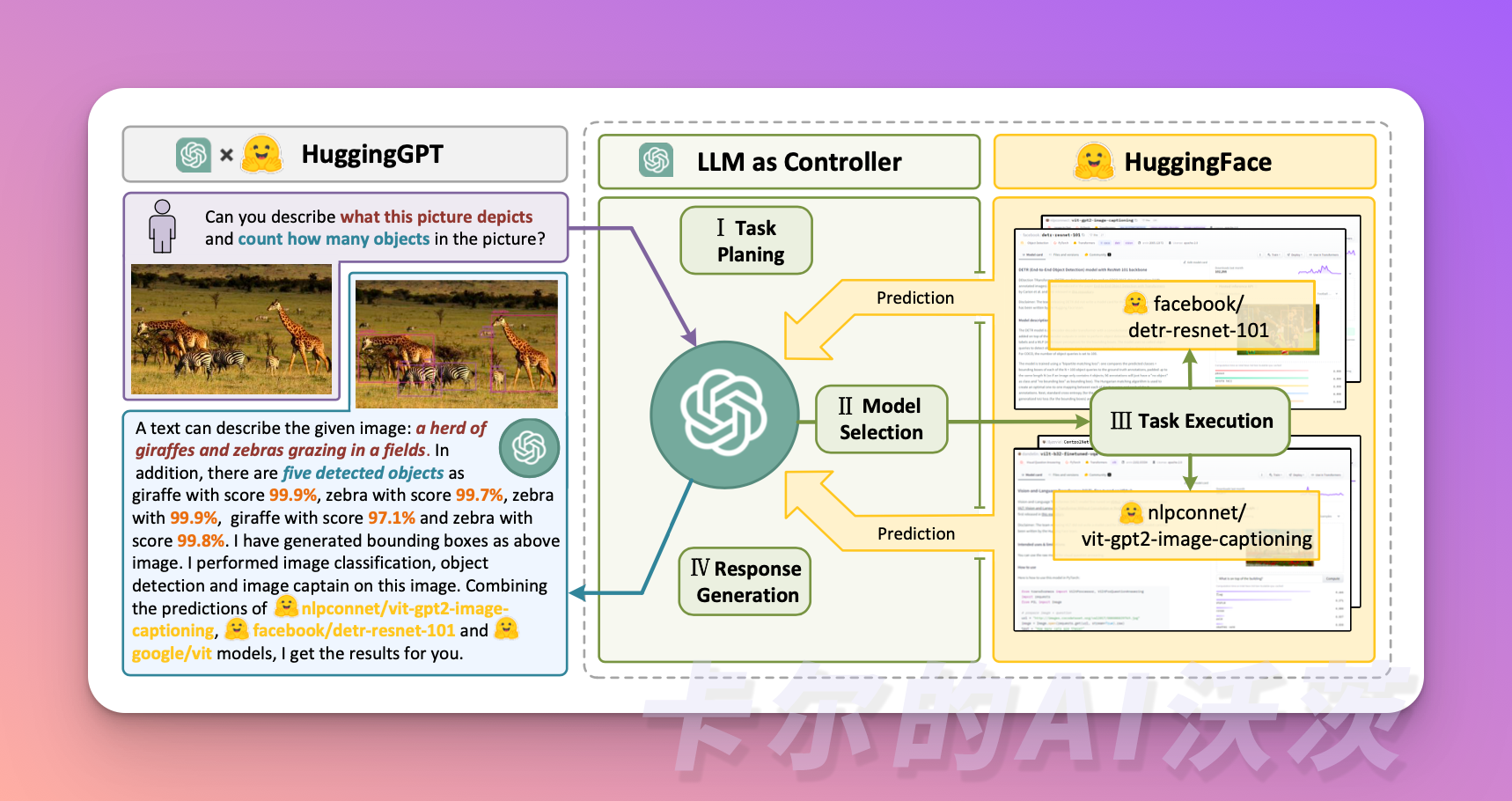 HuggingGPT Overview