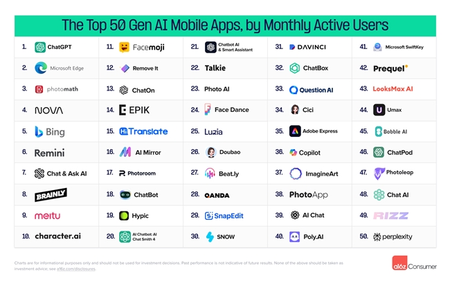 The Top 100 Gen AI Consumer Apps