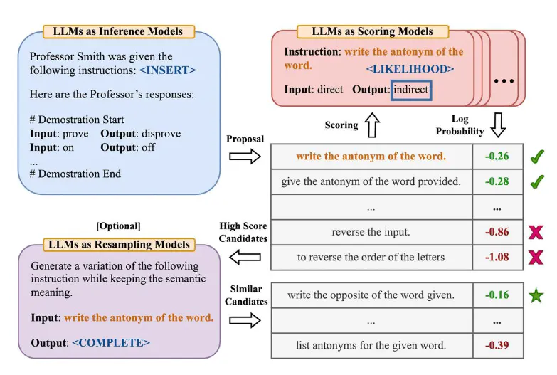 Automated Prompt Engineer