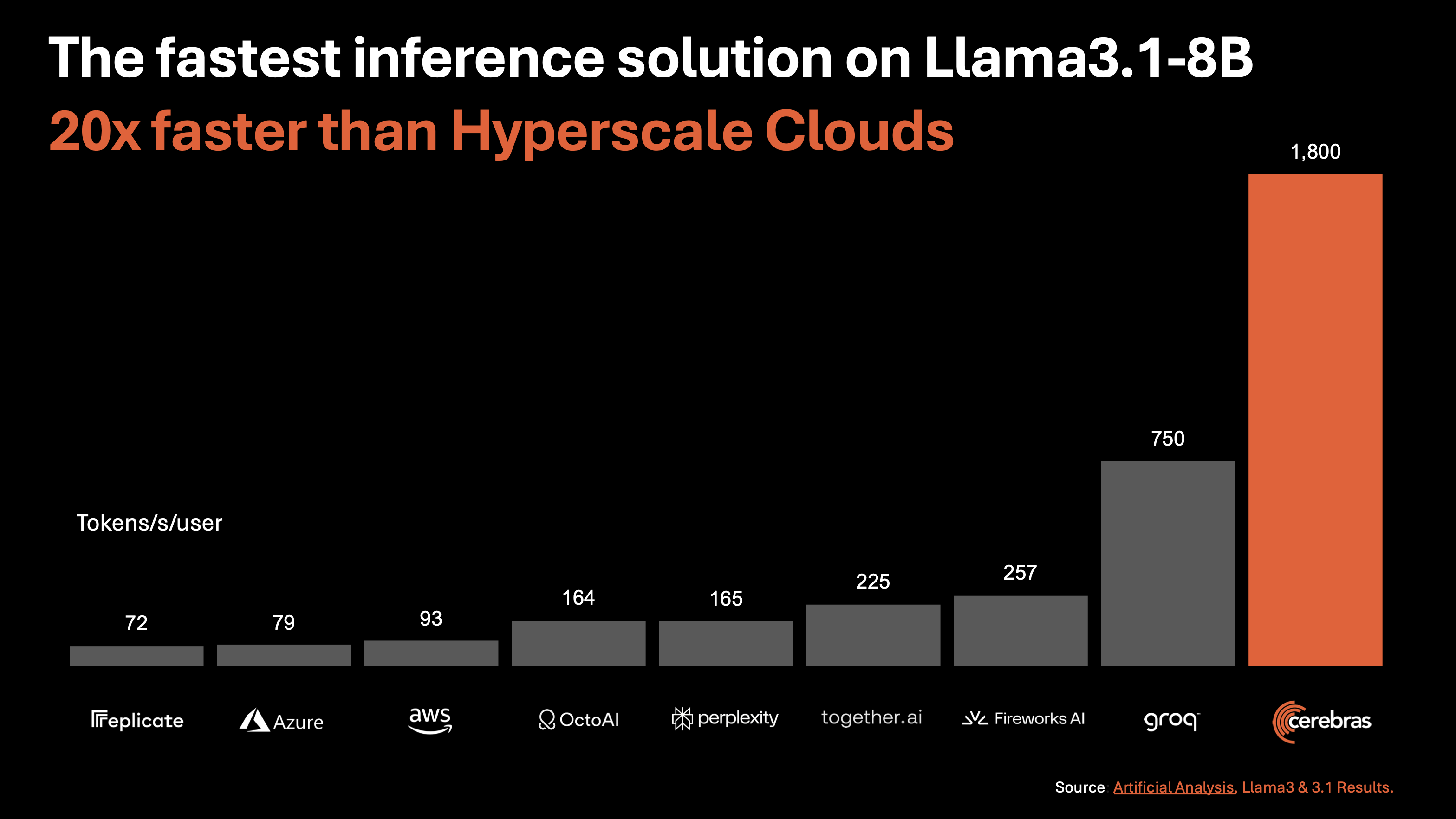 Cerebras Launches the World’s Fastest AI Inference