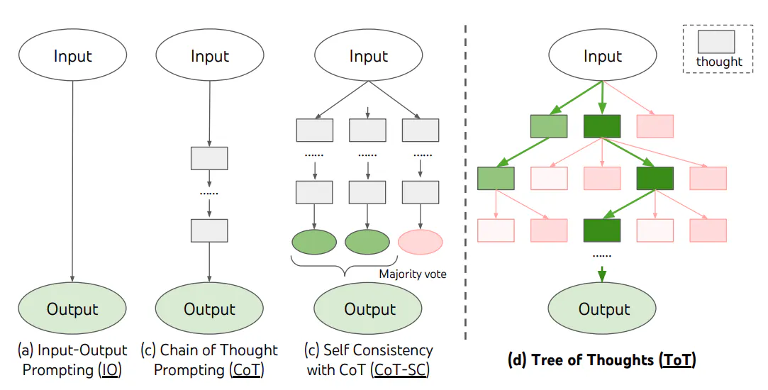 ToT Framework