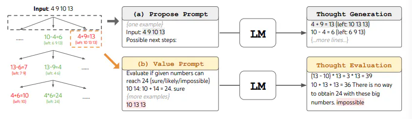 ToT Process