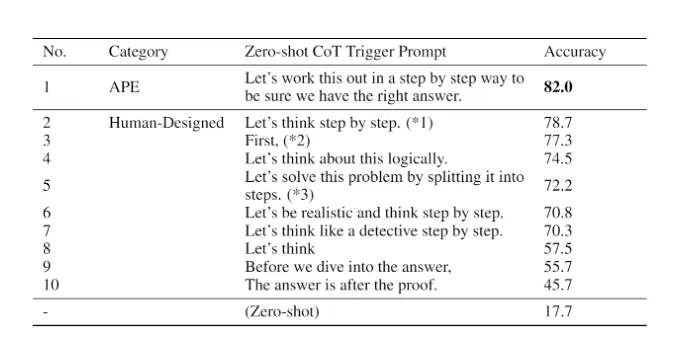 Zero-shot CoT prompt