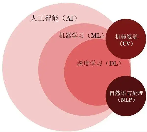 AI, Machine Learning, and Deep Learning