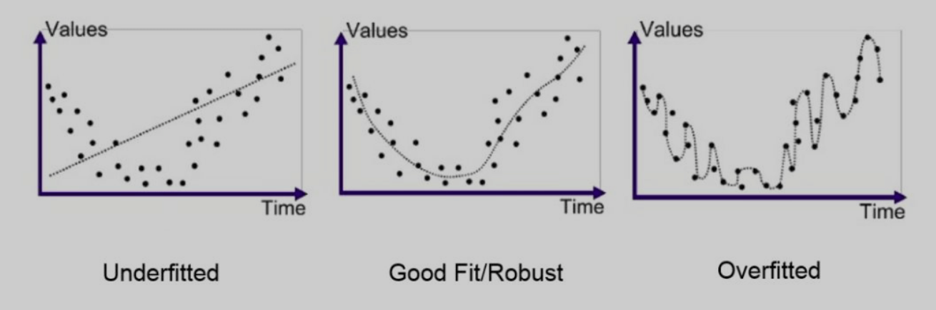 Overfitting and Underfitting