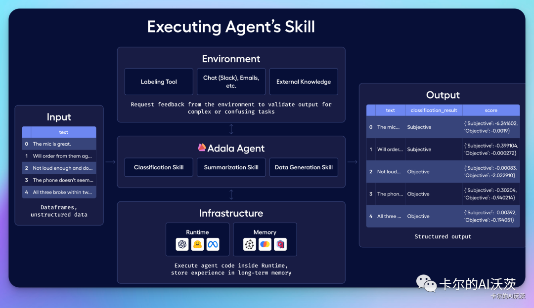 Adala's integration with external frameworks