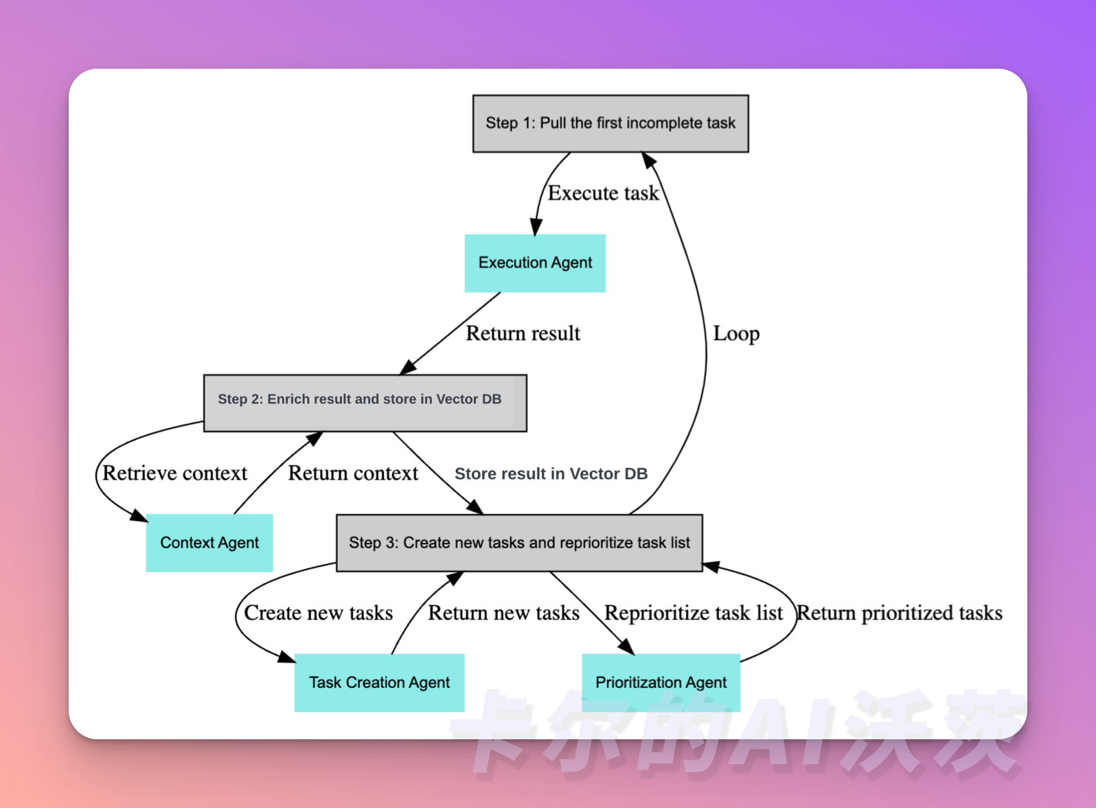 Agent Workflow