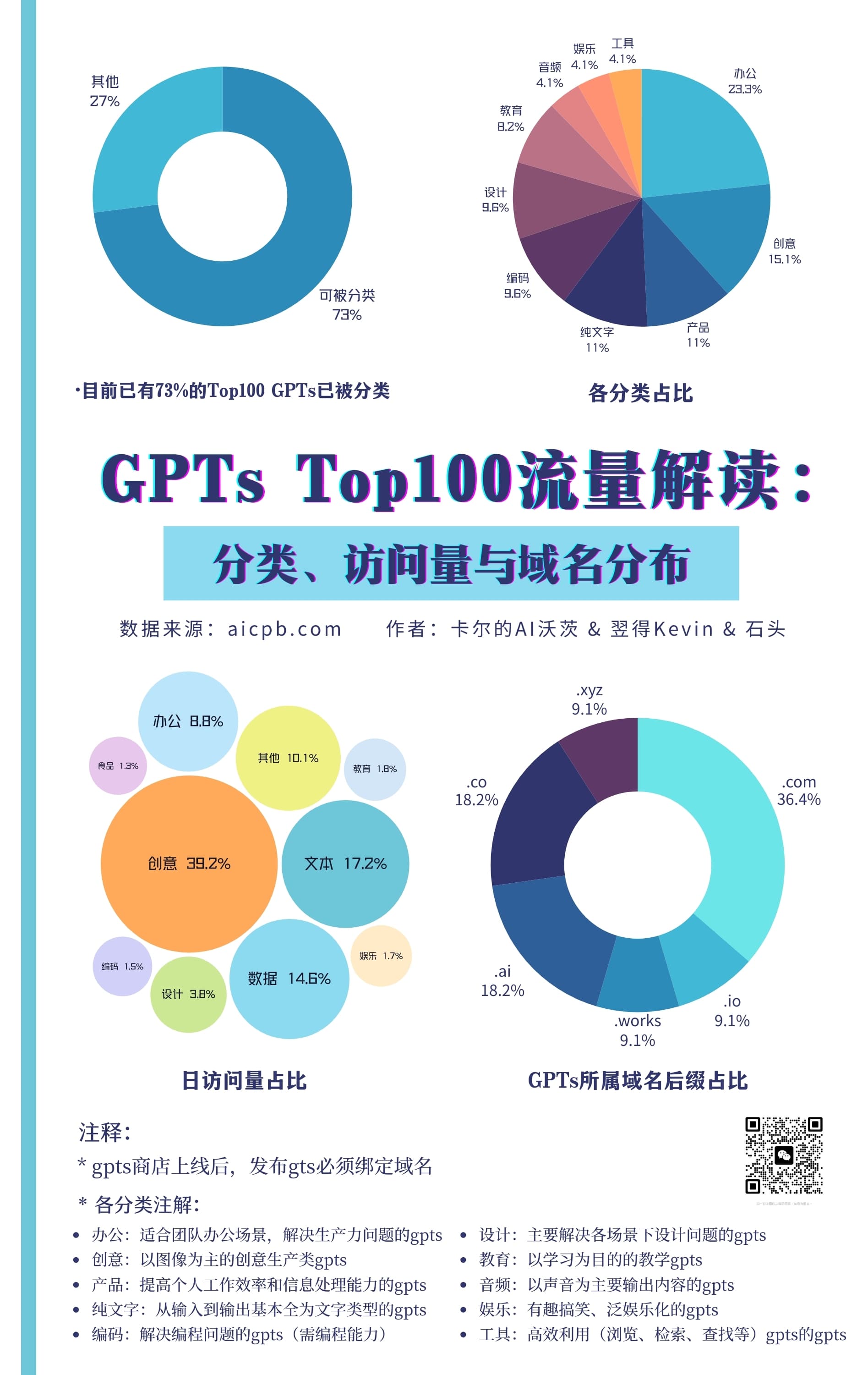 Top 100 GPTs Traffic Analysis