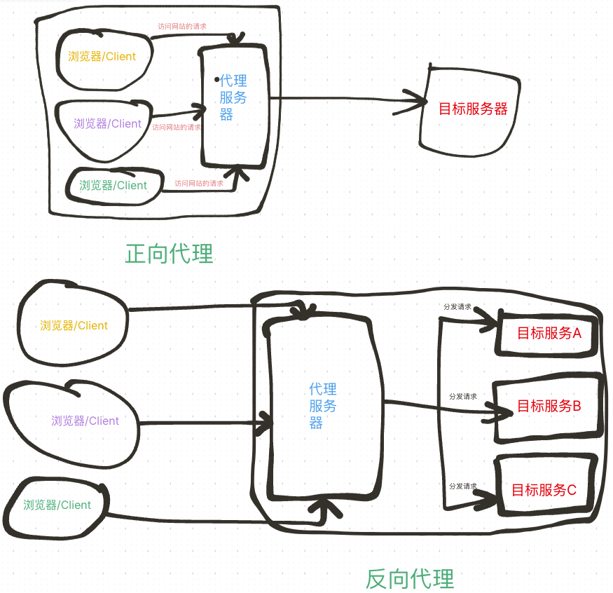 正反向代理