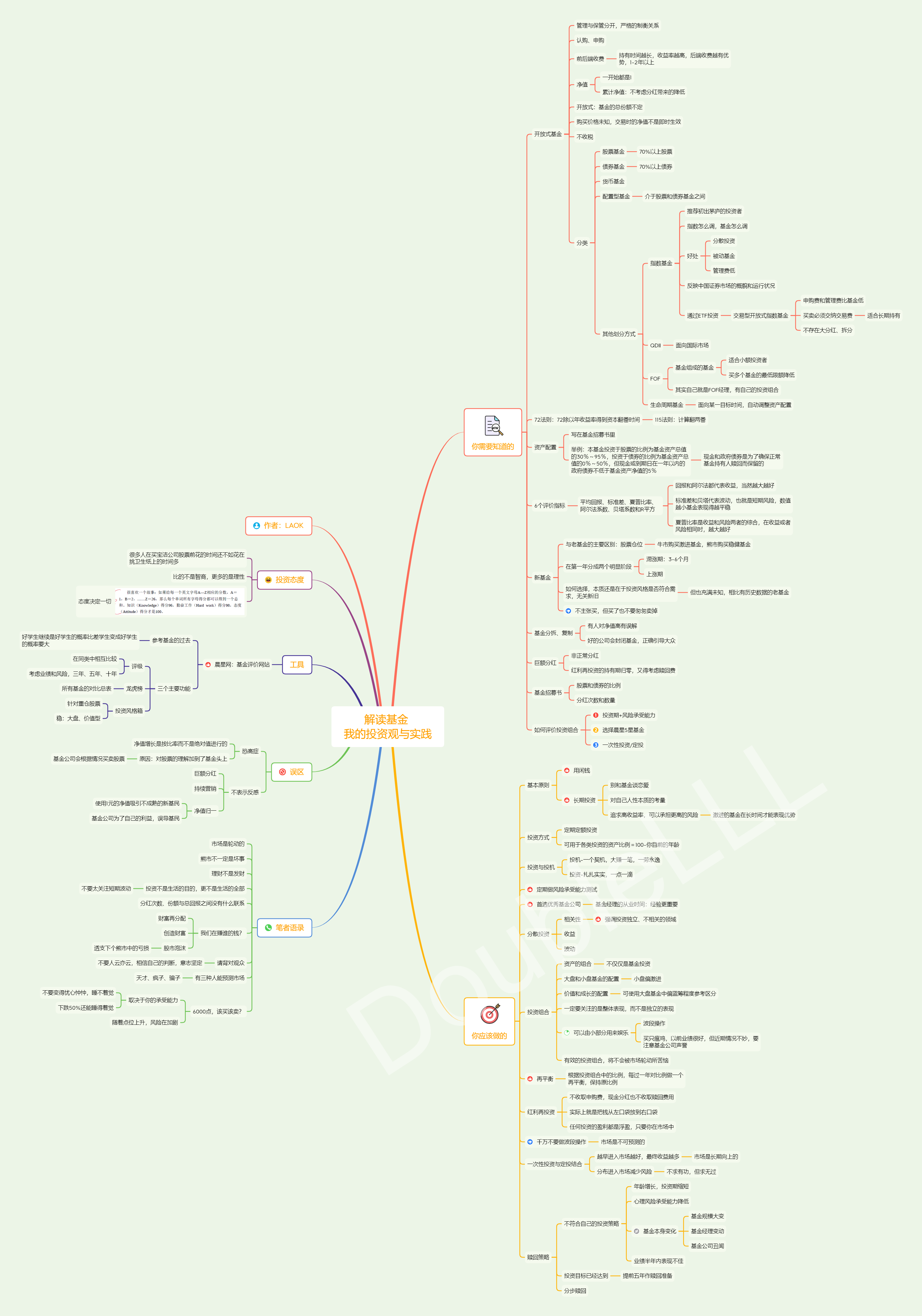 (水印)《解读基金》思维导图
