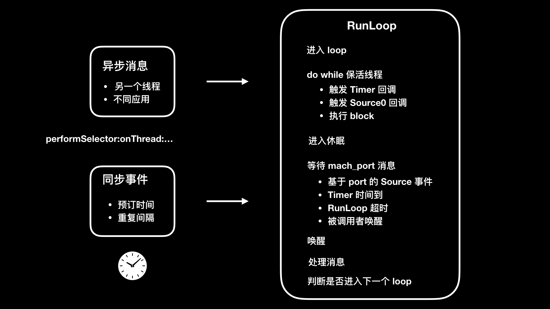 RunLoop过程——《极客时间》