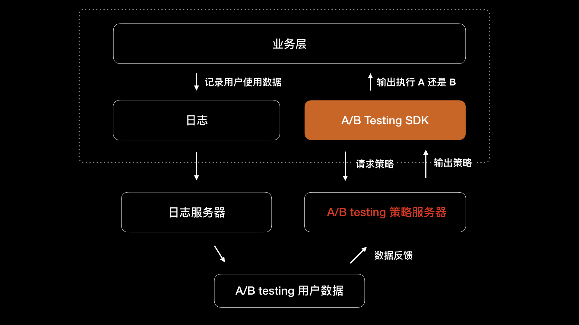 A/B 测试方案的结构图——《极客时间》