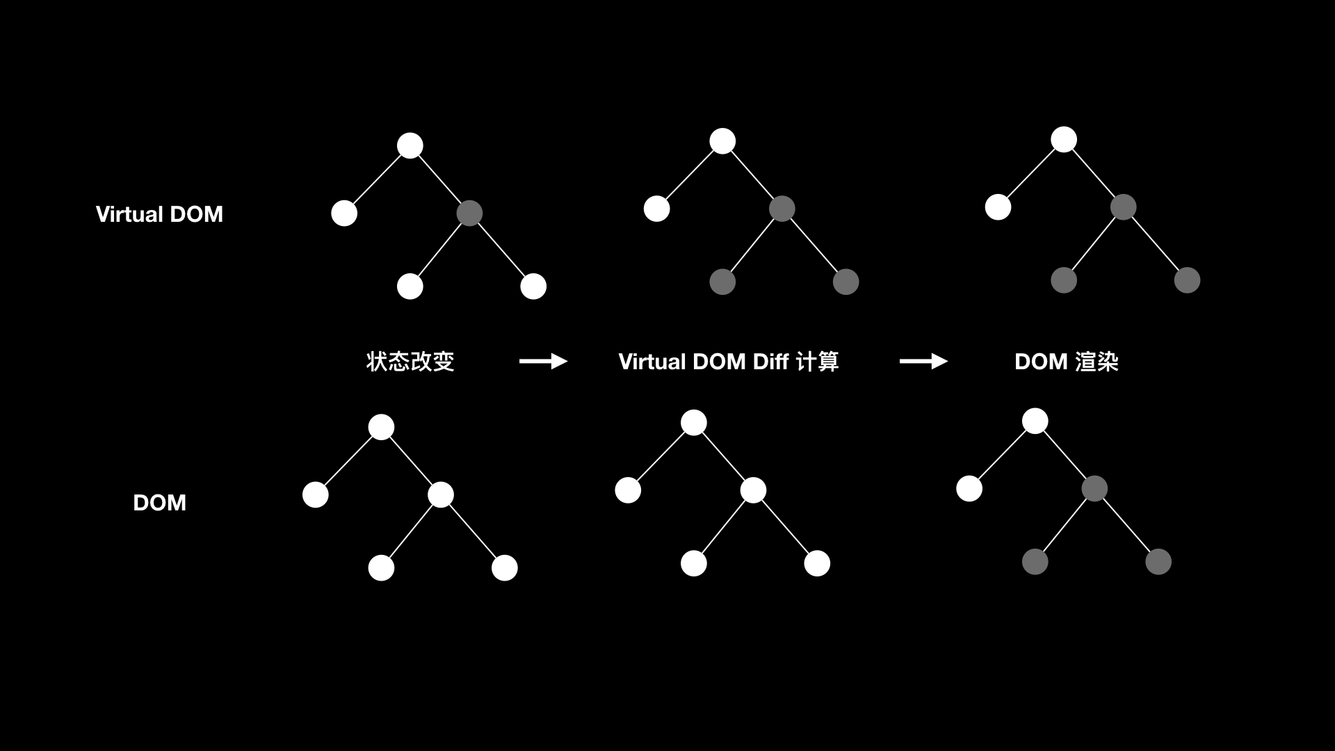 React.js 框架渲染原理——《极客时间》