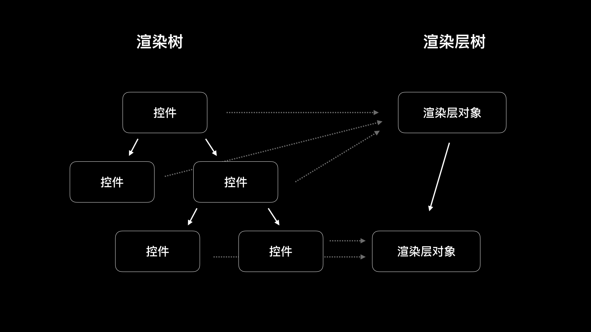 控件、渲染树、渲染层树之间的关系——《极客时间》